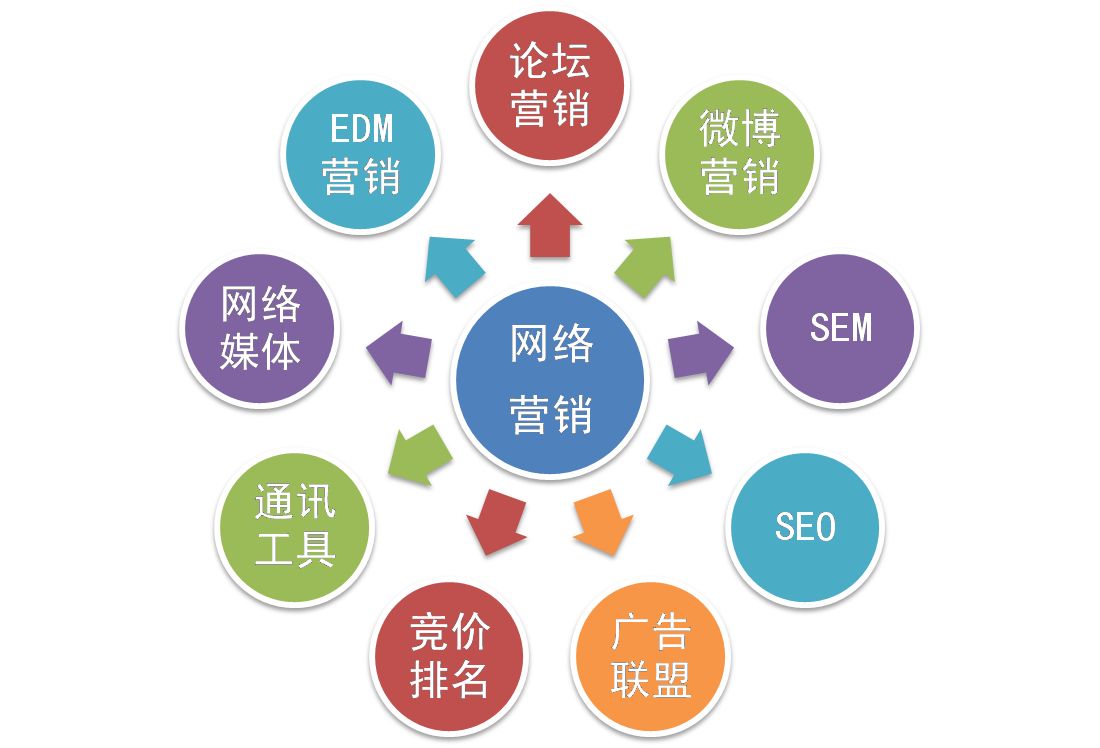 網(wǎng)絡(luò)營(yíng)銷和網(wǎng)絡(luò)運(yùn)營(yíng)推廣是一個(gè)意思嗎？