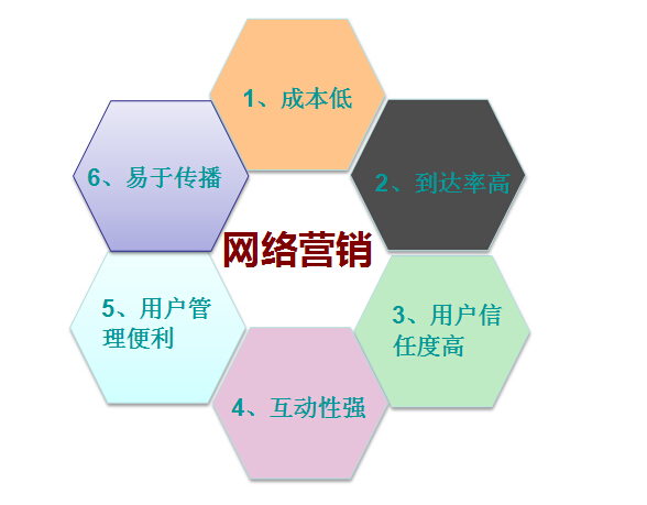 【網(wǎng)絡(luò)營(yíng)銷】有效的營(yíng)銷技巧，你知道嗎？